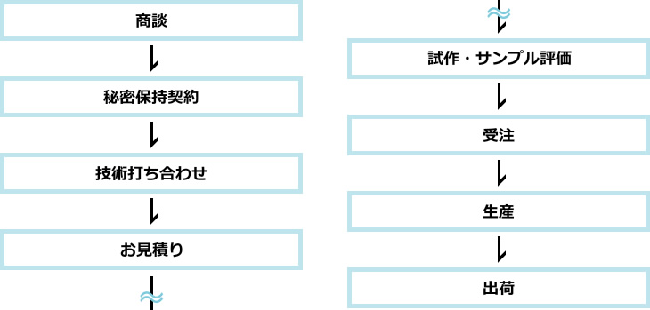 お取引の流れ