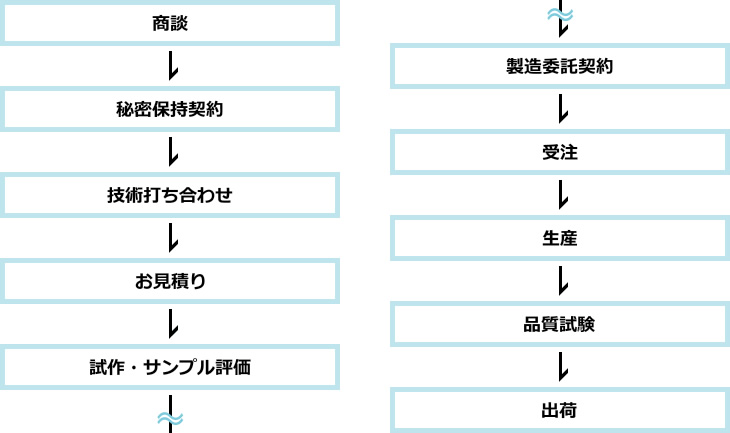 お取引の流れ